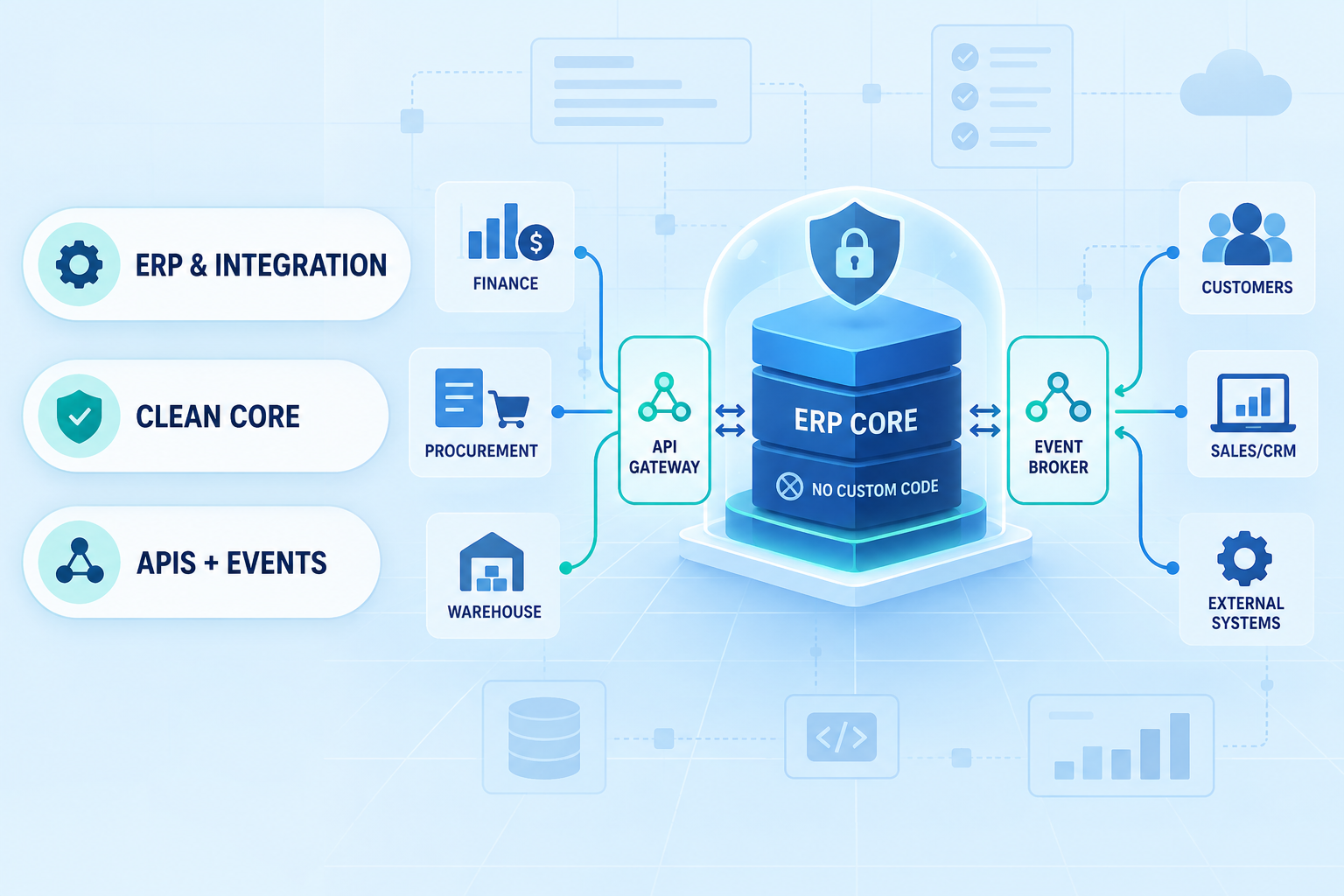 Clean-Core ERP Integration: Keep Custom Logic at the Edge with APIs and Business Events Clean-core ERP connected to enterprise systems through APIs and business events